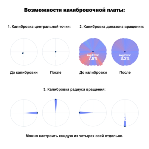 Модификация Hall Module Stick и калибровочная плата для DualSense EDGE